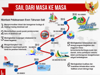 Sail Karimata 2016 Motor Penggerak Ekonomi Kawasan Indonesia Barat